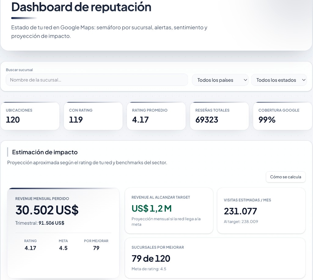 Dashboard de Pulse: rating, reseñas, estimación de impacto y sucursales por mejorar